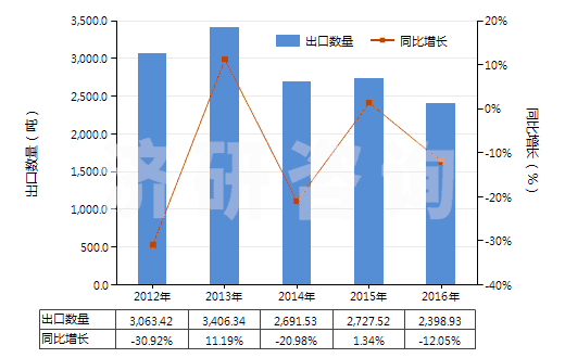 2012-2016年中國(guó)其他用作發(fā)光體的有機(jī)合成產(chǎn)品(HS32049090)出口量及增速統(tǒng)計(jì) 2012-2016年中國(guó)其他用作發(fā)光體的有機(jī)合成產(chǎn)品(HS32049090)出口量及增速統(tǒng)計(jì)